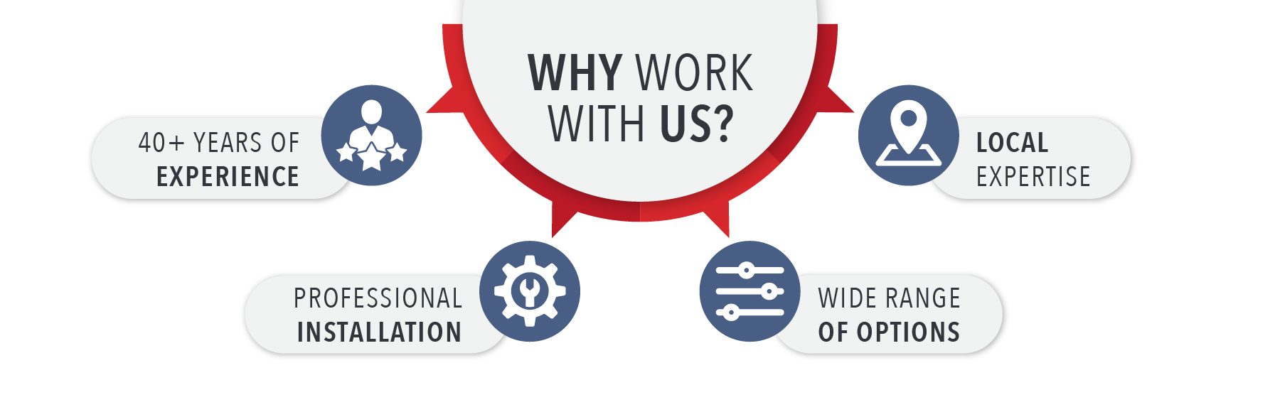 Why work with us? 40+ years experience, professional installation, wide range of options, local expertise